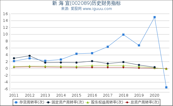 新 海 宜(002089)股东权益比率、固定资产比率等历史财务指标图 新 海 宜(002089)股东权益比率、固定资产比率等历史财务指标图