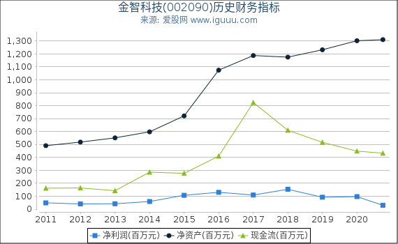 金智科技(002090)股东权益比率、固定资产比率等历史财务指标图 金智科技(002090)股东权益比率、固定资产比率等历史财务指标图
