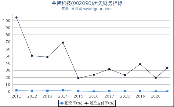 金智科技(002090)股东权益比率、固定资产比率等历史财务指标图 金智科技(002090)股东权益比率、固定资产比率等历史财务指标图