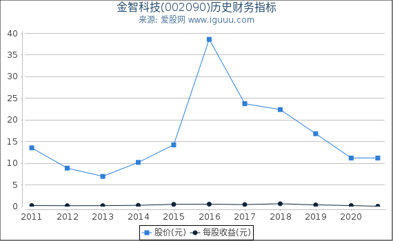 金智科技(002090)股东权益比率、固定资产比率等历史财务指标图 金智科技(002090)股东权益比率、固定资产比率等历史财务指标图