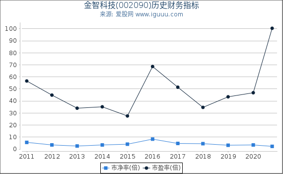 金智科技(002090)股东权益比率、固定资产比率等历史财务指标图 金智科技(002090)股东权益比率、固定资产比率等历史财务指标图