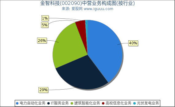 金智科技(002090)主营业务构成图(按行业) 金智科技(002090)主营业务构成图(按行业)