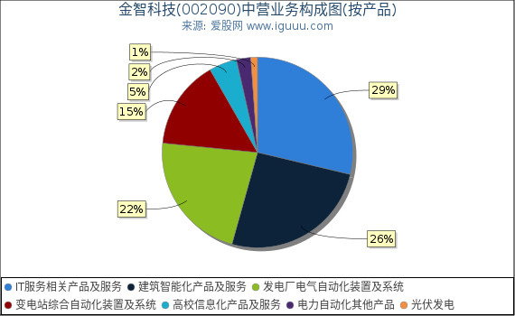金智科技(002090)主营业务构成图(按产品) 金智科技(002090)主营业务构成图(按产品)