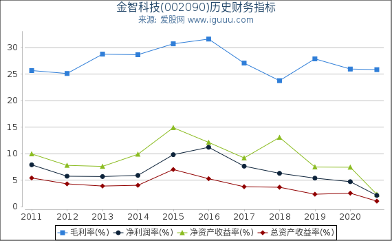 金智科技(002090)股东权益比率、固定资产比率等历史财务指标图 金智科技(002090)股东权益比率、固定资产比率等历史财务指标图