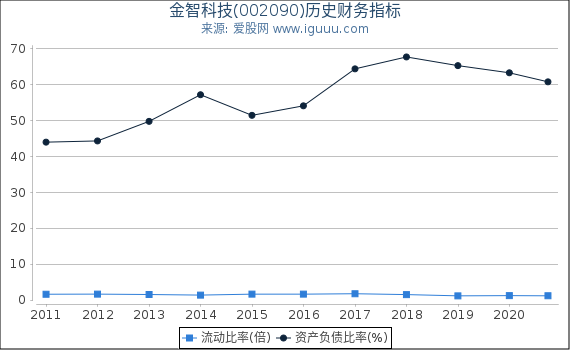金智科技(002090)股东权益比率、固定资产比率等历史财务指标图 金智科技(002090)股东权益比率、固定资产比率等历史财务指标图