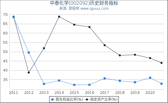 中泰化学(002092)股东权益比率、固定资产比率等历史财务指标图