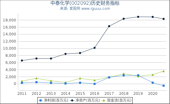中泰化学(002092)股东权益比率、固定资产比率等历史财务指标图