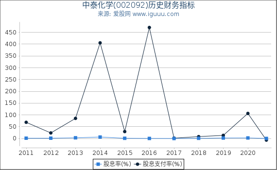 中泰化学(002092)股东权益比率、固定资产比率等历史财务指标图