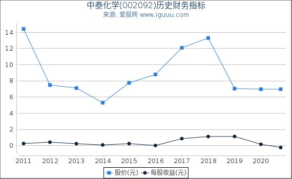中泰化学(002092)股东权益比率、固定资产比率等历史财务指标图