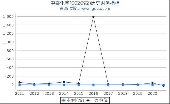 中泰化学(002092)股东权益比率、固定资产比率等历史财务指标图