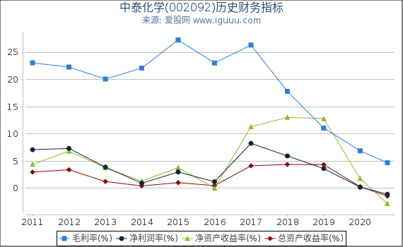 中泰化学(002092)股东权益比率、固定资产比率等历史财务指标图