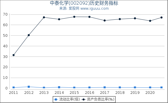 中泰化学(002092)股东权益比率、固定资产比率等历史财务指标图