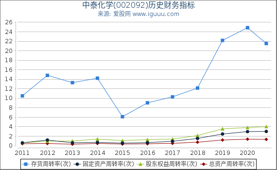 中泰化学(002092)股东权益比率、固定资产比率等历史财务指标图
