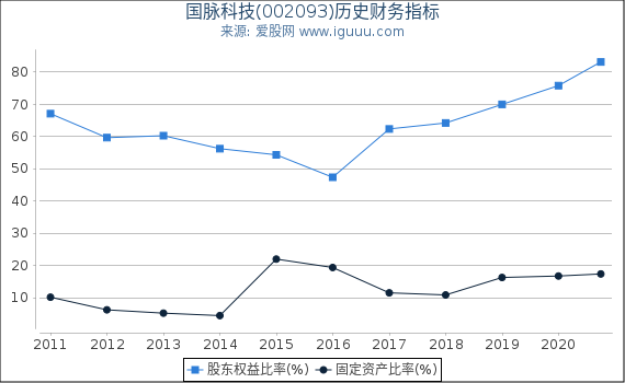 国脉科技(002093)股东权益比率、固定资产比率等历史财务指标图 国脉科技(002093)股东权益比率、固定资产比率等历史财务指标图