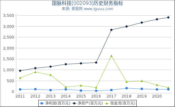 国脉科技(002093)股东权益比率、固定资产比率等历史财务指标图 国脉科技(002093)股东权益比率、固定资产比率等历史财务指标图