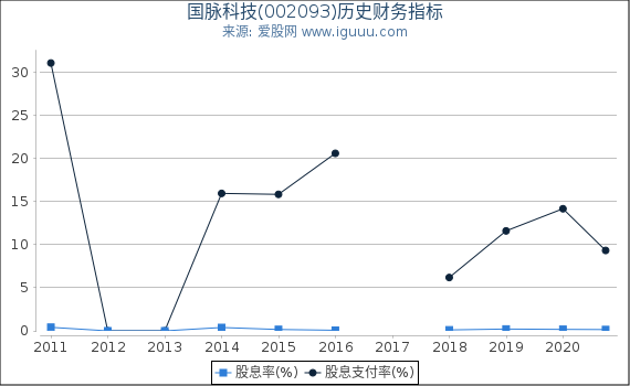 国脉科技(002093)股东权益比率、固定资产比率等历史财务指标图 国脉科技(002093)股东权益比率、固定资产比率等历史财务指标图