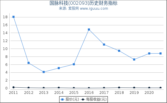 国脉科技(002093)股东权益比率、固定资产比率等历史财务指标图 国脉科技(002093)股东权益比率、固定资产比率等历史财务指标图