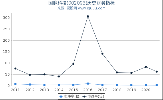 国脉科技(002093)股东权益比率、固定资产比率等历史财务指标图 国脉科技(002093)股东权益比率、固定资产比率等历史财务指标图