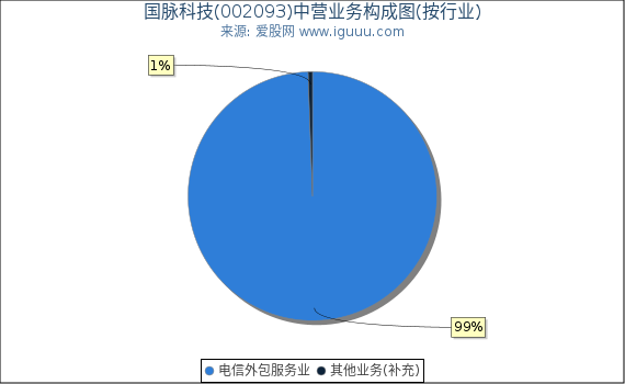 国脉科技(002093)主营业务构成图(按行业) 国脉科技(002093)主营业务构成图(按行业)