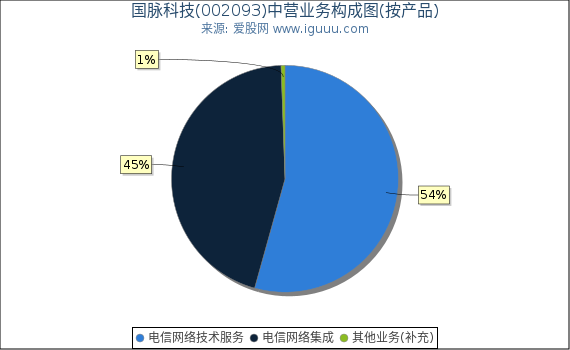 国脉科技(002093)主营业务构成图(按产品) 国脉科技(002093)主营业务构成图(按产品)