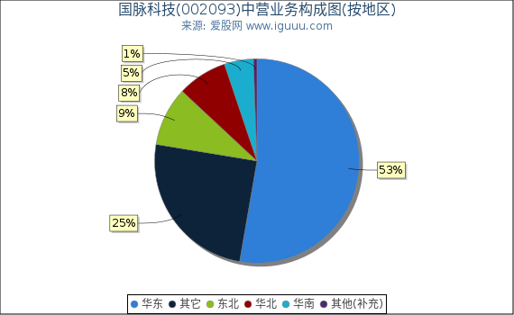 国脉科技(002093)主营业务构成图(按地区) 国脉科技(002093)主营业务构成图(按地区)