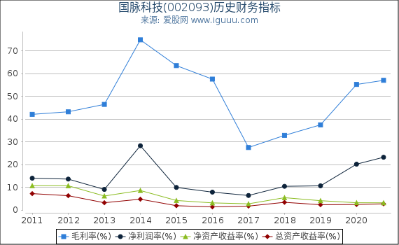 国脉科技(002093)股东权益比率、固定资产比率等历史财务指标图 国脉科技(002093)股东权益比率、固定资产比率等历史财务指标图