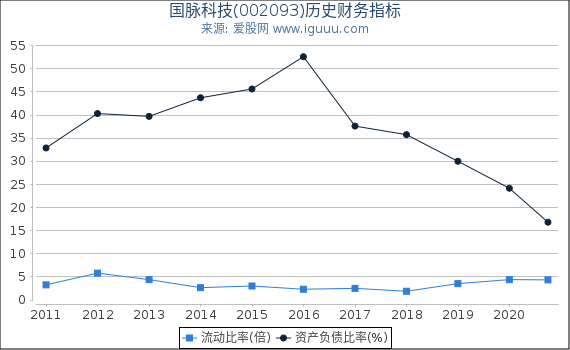 国脉科技(002093)股东权益比率、固定资产比率等历史财务指标图 国脉科技(002093)股东权益比率、固定资产比率等历史财务指标图