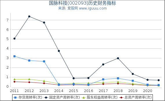 国脉科技(002093)股东权益比率、固定资产比率等历史财务指标图 国脉科技(002093)股东权益比率、固定资产比率等历史财务指标图