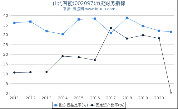 山河智能(002097)股东权益比率、固定资产比率等历史财务指标图 山河智能(002097)股东权益比率、固定资产比率等历史财务指标图