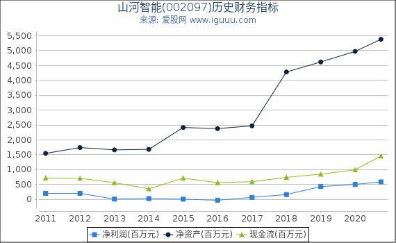 山河智能(002097)股东权益比率、固定资产比率等历史财务指标图 山河智能(002097)股东权益比率、固定资产比率等历史财务指标图