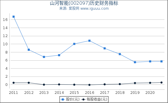 山河智能(002097)股东权益比率、固定资产比率等历史财务指标图 山河智能(002097)股东权益比率、固定资产比率等历史财务指标图
