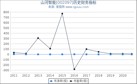 山河智能(002097)股东权益比率、固定资产比率等历史财务指标图 山河智能(002097)股东权益比率、固定资产比率等历史财务指标图