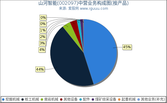 山河智能(002097)主营业务构成图(按产品) 山河智能(002097)主营业务构成图(按产品)