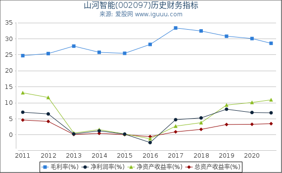 山河智能(002097)股东权益比率、固定资产比率等历史财务指标图 山河智能(002097)股东权益比率、固定资产比率等历史财务指标图
