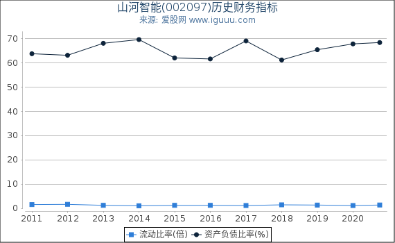 山河智能(002097)股东权益比率、固定资产比率等历史财务指标图 山河智能(002097)股东权益比率、固定资产比率等历史财务指标图