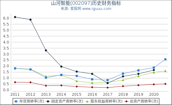 山河智能(002097)股东权益比率、固定资产比率等历史财务指标图 山河智能(002097)股东权益比率、固定资产比率等历史财务指标图