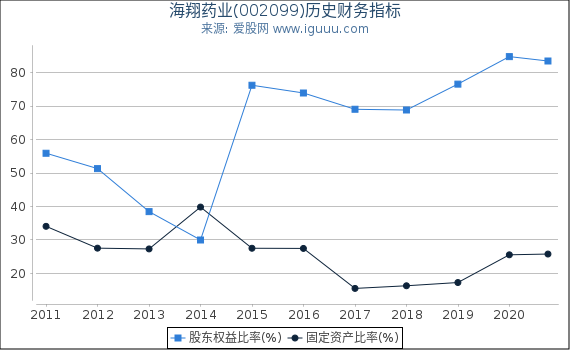 海翔药业(002099)股东权益比率、固定资产比率等历史财务指标图 海翔药业(002099)股东权益比率、固定资产比率等历史财务指标图