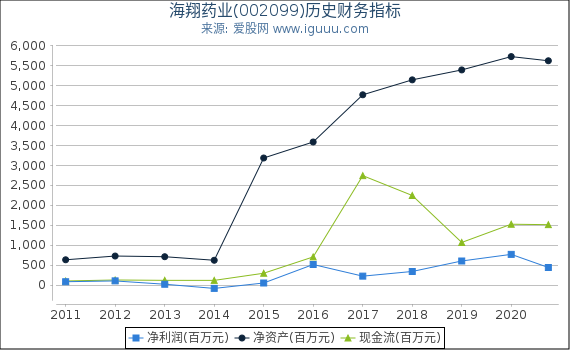 海翔药业(002099)股东权益比率、固定资产比率等历史财务指标图 海翔药业(002099)股东权益比率、固定资产比率等历史财务指标图