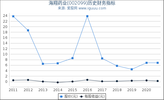 海翔药业(002099)股东权益比率、固定资产比率等历史财务指标图 海翔药业(002099)股东权益比率、固定资产比率等历史财务指标图