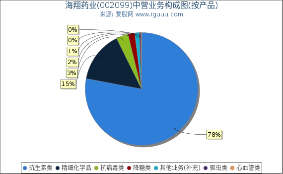 海翔药业(002099)主营业务构成图(按产品) 海翔药业(002099)主营业务构成图(按产品)