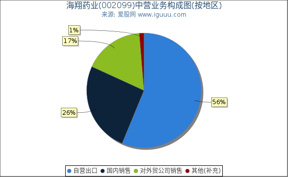 海翔药业(002099)主营业务构成图(按地区) 海翔药业(002099)主营业务构成图(按地区)