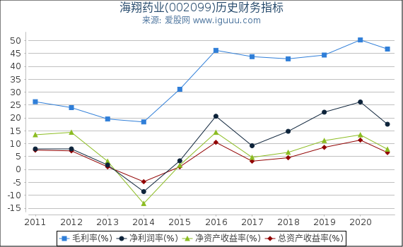 海翔药业(002099)股东权益比率、固定资产比率等历史财务指标图 海翔药业(002099)股东权益比率、固定资产比率等历史财务指标图
