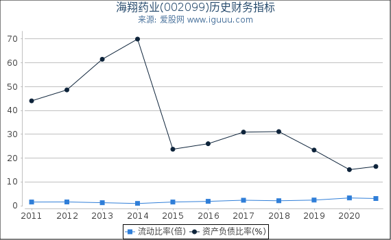 海翔药业(002099)股东权益比率、固定资产比率等历史财务指标图 海翔药业(002099)股东权益比率、固定资产比率等历史财务指标图