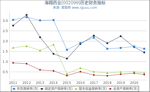 海翔药业(002099)股东权益比率、固定资产比率等历史财务指标图 海翔药业(002099)股东权益比率、固定资产比率等历史财务指标图
