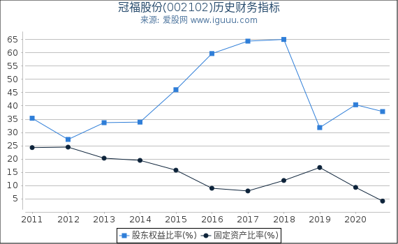 冠福股份(002102)股东权益比率、固定资产比率等历史财务指标图 冠福股份(002102)股东权益比率、固定资产比率等历史财务指标图