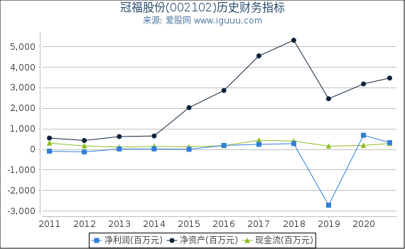 冠福股份(002102)股东权益比率、固定资产比率等历史财务指标图 冠福股份(002102)股东权益比率、固定资产比率等历史财务指标图