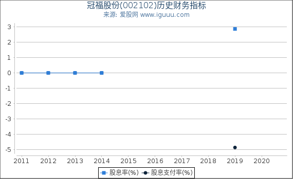 冠福股份(002102)股东权益比率、固定资产比率等历史财务指标图 冠福股份(002102)股东权益比率、固定资产比率等历史财务指标图