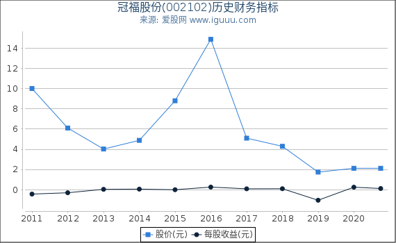 冠福股份(002102)股东权益比率、固定资产比率等历史财务指标图 冠福股份(002102)股东权益比率、固定资产比率等历史财务指标图