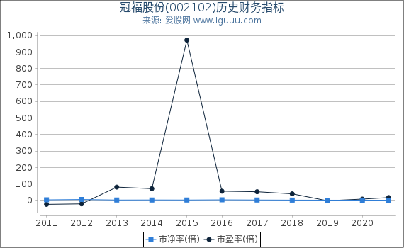 冠福股份(002102)股东权益比率、固定资产比率等历史财务指标图 冠福股份(002102)股东权益比率、固定资产比率等历史财务指标图