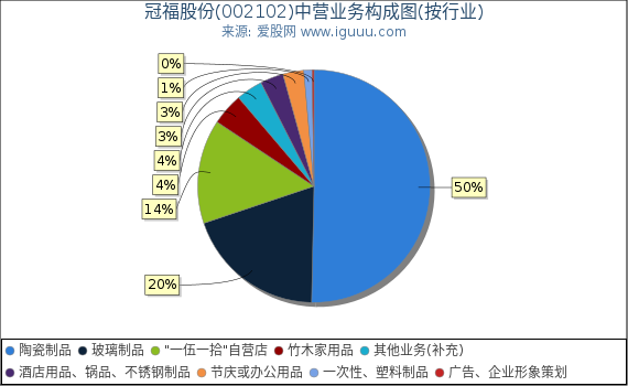 冠福股份(002102)主营业务构成图(按行业) 冠福股份(002102)主营业务构成图(按行业)
